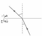 زوايا السقوط والانكسار